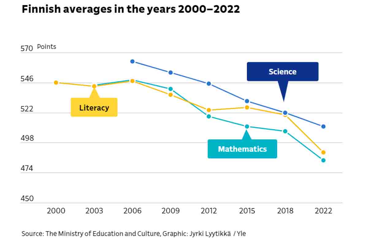 PISA 2022：芬兰的表现大幅下滑，但仍高于平均水平