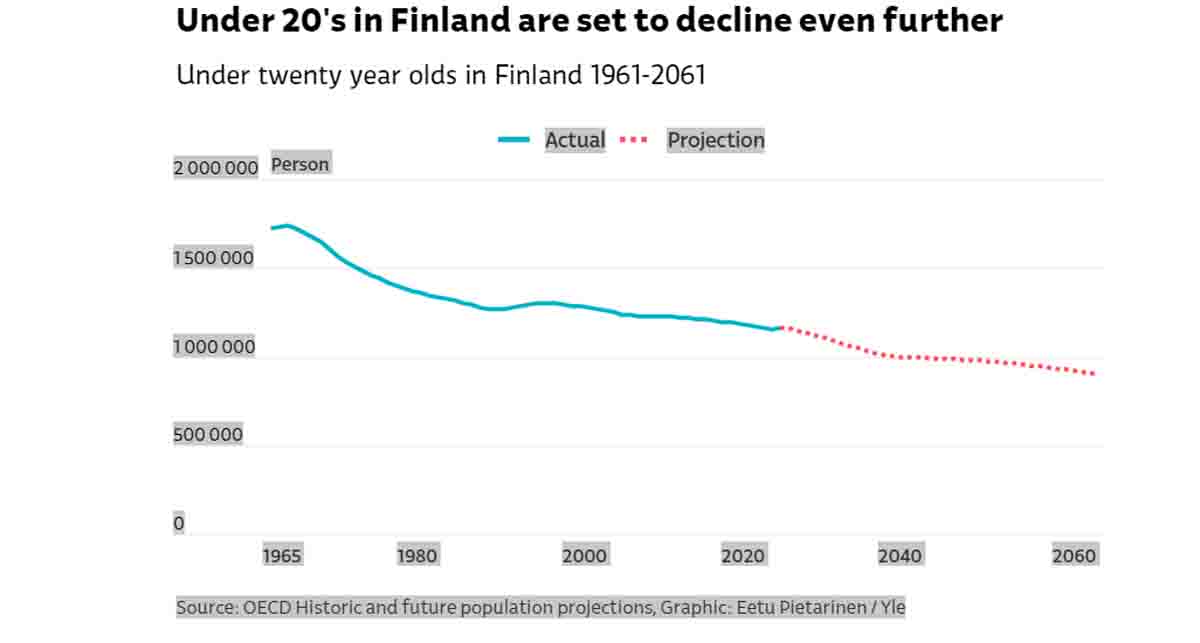 芬兰二十岁以下人口数量逐年下降